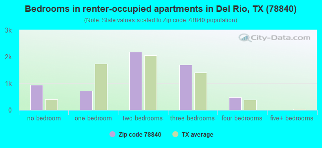 Bedrooms in renter-occupied apartments in Del Rio, TX (78840) 
