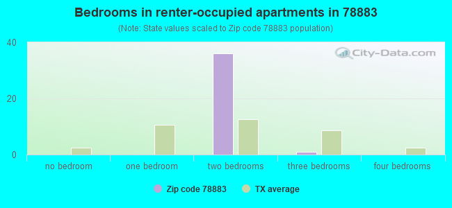 Bedrooms in renter-occupied apartments in 78883 