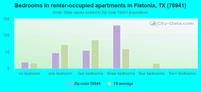 Bedrooms in renter-occupied apartments in Flatonia, TX (78941) 