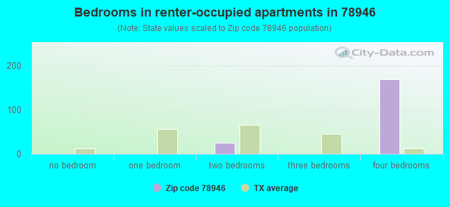 Bedrooms in renter-occupied apartments in 78946 
