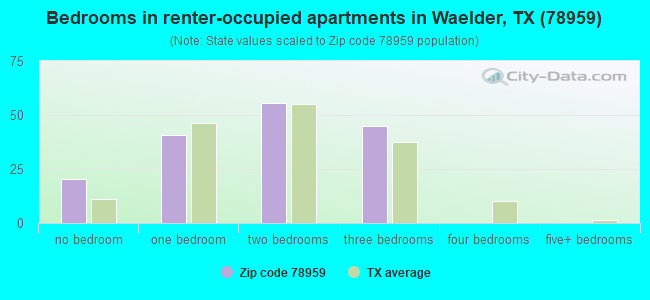 Bedrooms in renter-occupied apartments in Waelder, TX (78959) 