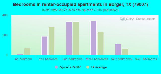 Bedrooms in renter-occupied apartments in Borger, TX (79007) 