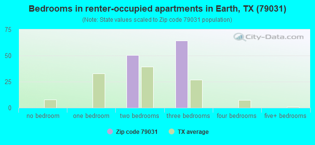 Bedrooms in renter-occupied apartments in Earth, TX (79031) 