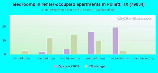 Bedrooms in renter-occupied apartments in Follett, TX (79034) 