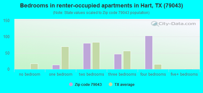 Bedrooms in renter-occupied apartments in Hart, TX (79043) 
