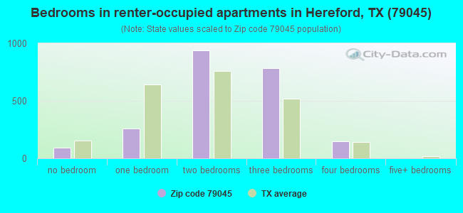 Bedrooms in renter-occupied apartments in Hereford, TX (79045) 