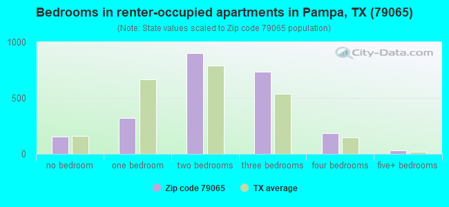 Bedrooms in renter-occupied apartments in Pampa, TX (79065) 