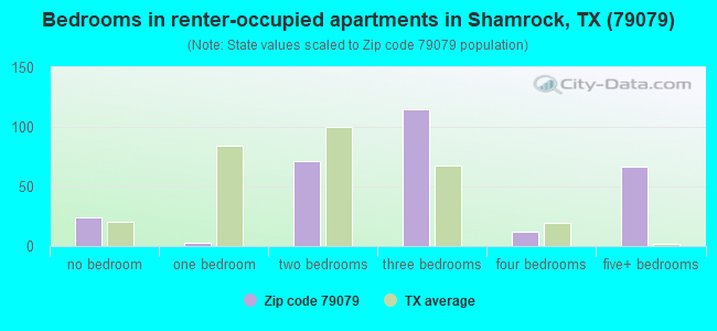 Bedrooms in renter-occupied apartments in Shamrock, TX (79079) 