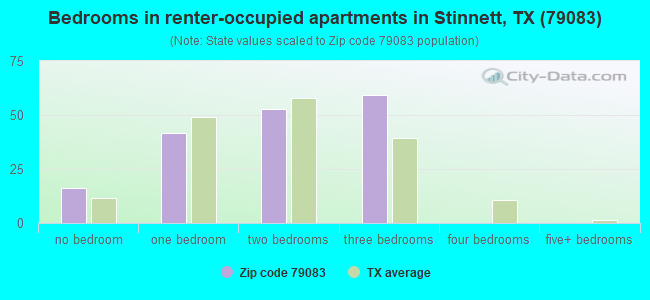 Bedrooms in renter-occupied apartments in Stinnett, TX (79083) 