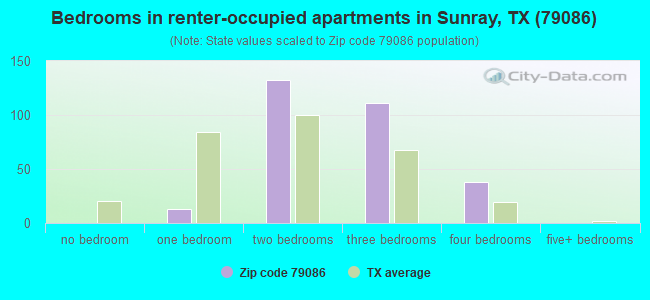 Bedrooms in renter-occupied apartments in Sunray, TX (79086) 