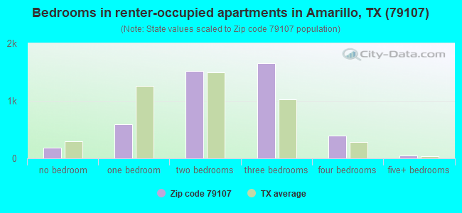 Bedrooms in renter-occupied apartments in Amarillo, TX (79107) 