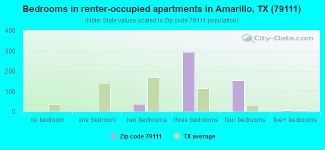 Bedrooms in renter-occupied apartments in Amarillo, TX (79111) 