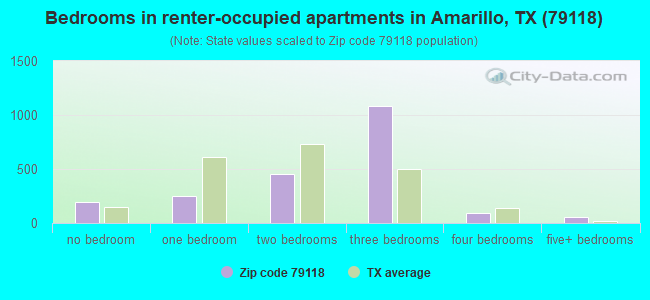 Bedrooms in renter-occupied apartments in Amarillo, TX (79118) 