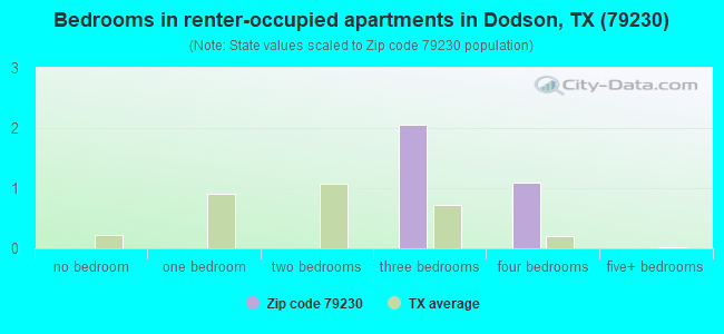 Bedrooms in renter-occupied apartments in Dodson, TX (79230) 
