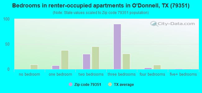Bedrooms in renter-occupied apartments in O'Donnell, TX (79351) 