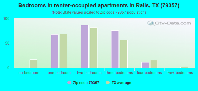 Bedrooms in renter-occupied apartments in Ralls, TX (79357) 