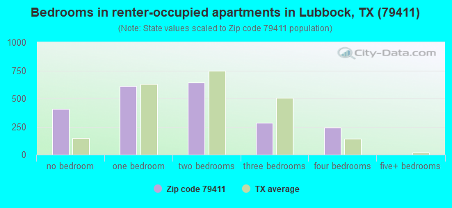 Bedrooms in renter-occupied apartments in Lubbock, TX (79411) 