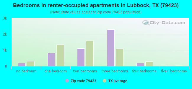 Bedrooms in renter-occupied apartments in Lubbock, TX (79423) 