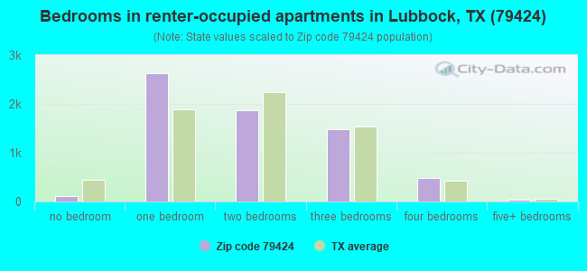 Bedrooms in renter-occupied apartments in Lubbock, TX (79424) 