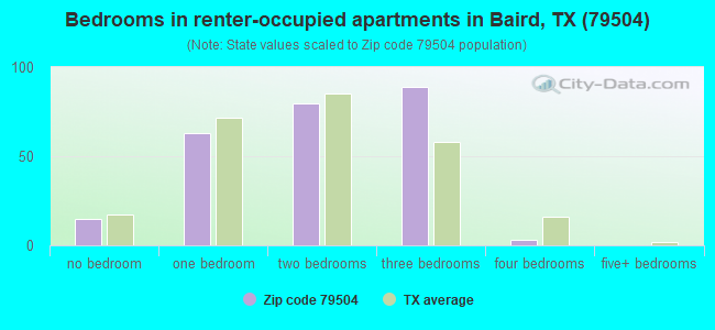 Bedrooms in renter-occupied apartments in Baird, TX (79504) 