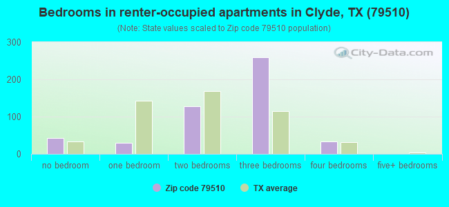 Bedrooms in renter-occupied apartments in Clyde, TX (79510) 