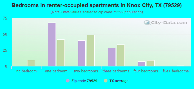 Bedrooms in renter-occupied apartments in Knox City, TX (79529) 
