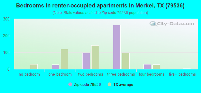 Bedrooms in renter-occupied apartments in Merkel, TX (79536) 
