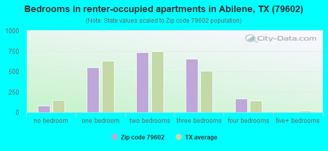 Bedrooms in renter-occupied apartments in Abilene, TX (79602) 