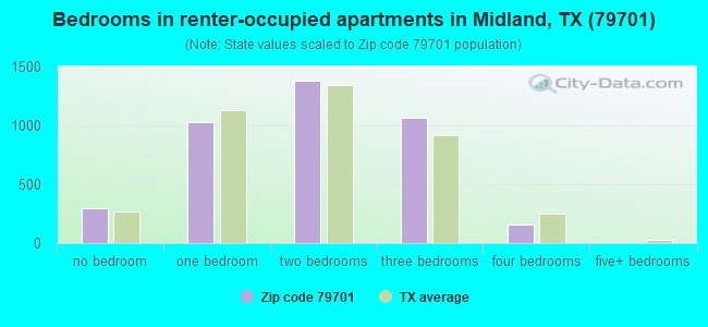 Bedrooms in renter-occupied apartments in Midland, TX (79701) 