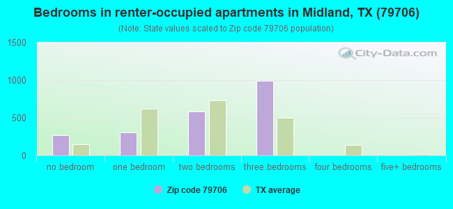 Bedrooms in renter-occupied apartments in Midland, TX (79706) 