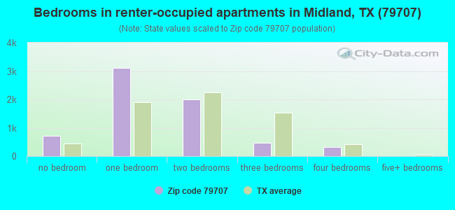 Bedrooms in renter-occupied apartments in Midland, TX (79707) 