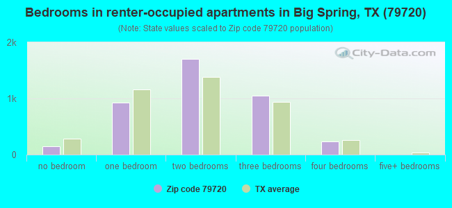 Bedrooms in renter-occupied apartments in Big Spring, TX (79720) 