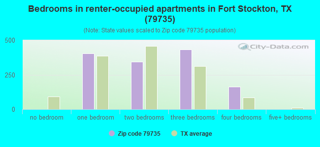 Bedrooms in renter-occupied apartments in Fort Stockton, TX (79735) 