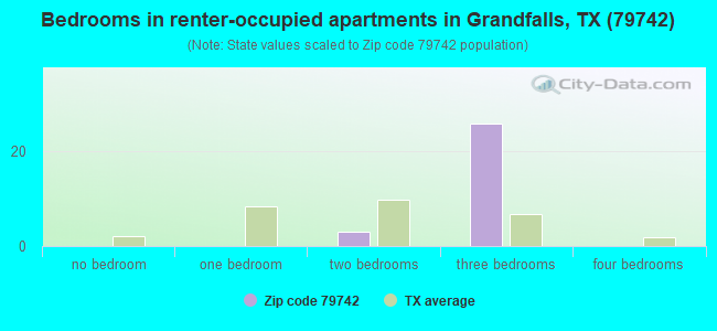 Bedrooms in renter-occupied apartments in Grandfalls, TX (79742) 