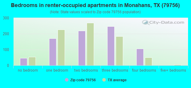 Bedrooms in renter-occupied apartments in Monahans, TX (79756) 