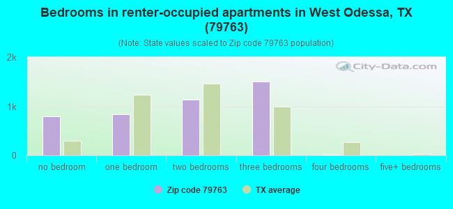 Bedrooms in renter-occupied apartments in West Odessa, TX (79763) 
