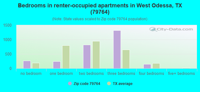 Bedrooms in renter-occupied apartments in West Odessa, TX (79764) 
