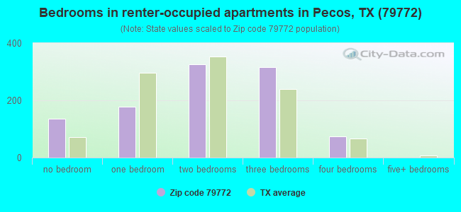 Bedrooms in renter-occupied apartments in Pecos, TX (79772) 