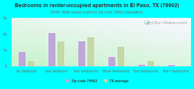 Bedrooms in renter-occupied apartments in El Paso, TX (79902) 