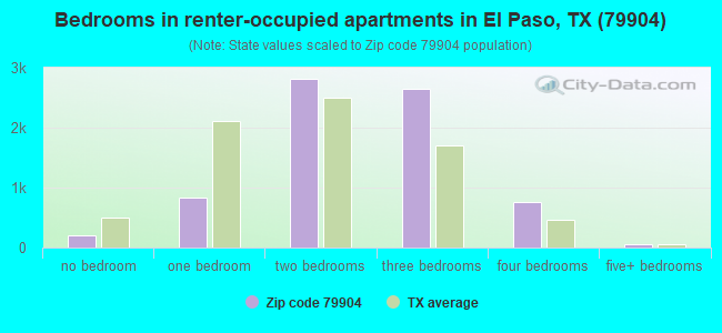 Bedrooms in renter-occupied apartments in El Paso, TX (79904) 