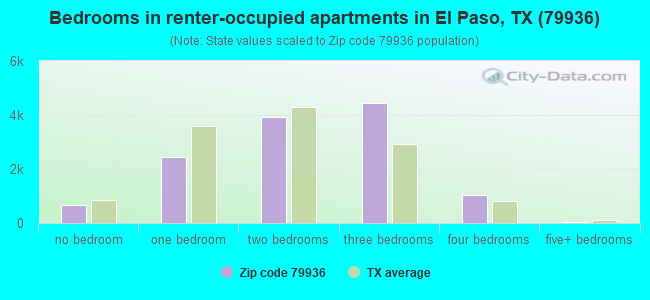 Bedrooms in renter-occupied apartments in El Paso, TX (79936) 