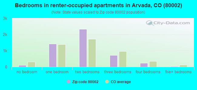 Bedrooms in renter-occupied apartments in Arvada, CO (80002) 