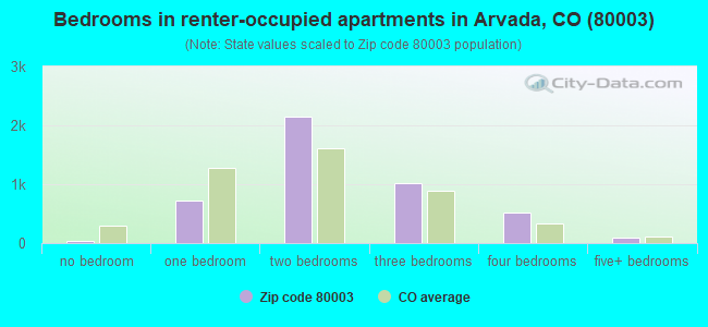 Bedrooms in renter-occupied apartments in Arvada, CO (80003) 