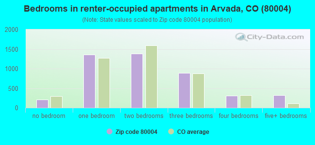 Bedrooms in renter-occupied apartments in Arvada, CO (80004) 