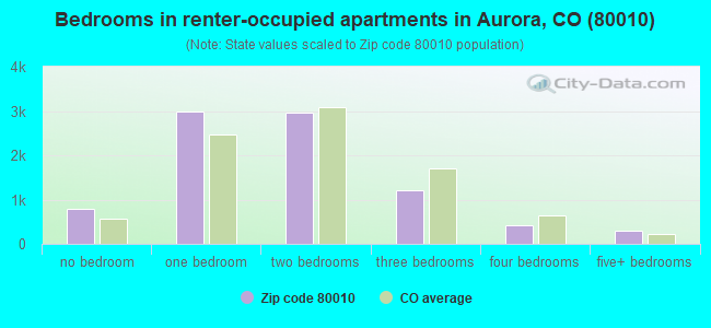 Bedrooms in renter-occupied apartments in Aurora, CO (80010) 