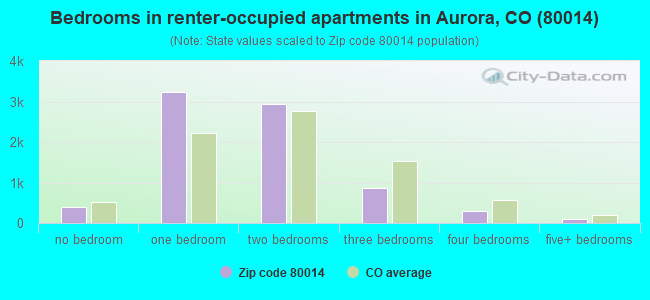 Bedrooms in renter-occupied apartments in Aurora, CO (80014) 