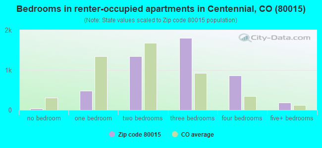 Bedrooms in renter-occupied apartments in Centennial, CO (80015) 