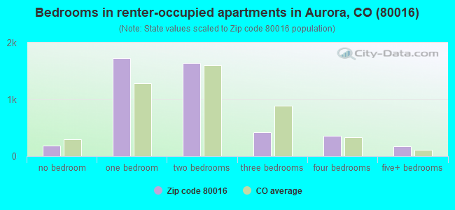 Bedrooms in renter-occupied apartments in Aurora, CO (80016) 