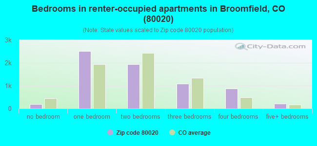 Bedrooms in renter-occupied apartments in Broomfield, CO (80020) 