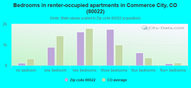 Bedrooms in renter-occupied apartments in Commerce City, CO (80022) 